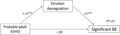 Do Emotion Dysregulation, Alexithymia and Personality Dimensions Explain the Association Between Attention-Deficit/Hyperactivity Disorder and Binge Eating Among Bariatric Surgery Candidates?